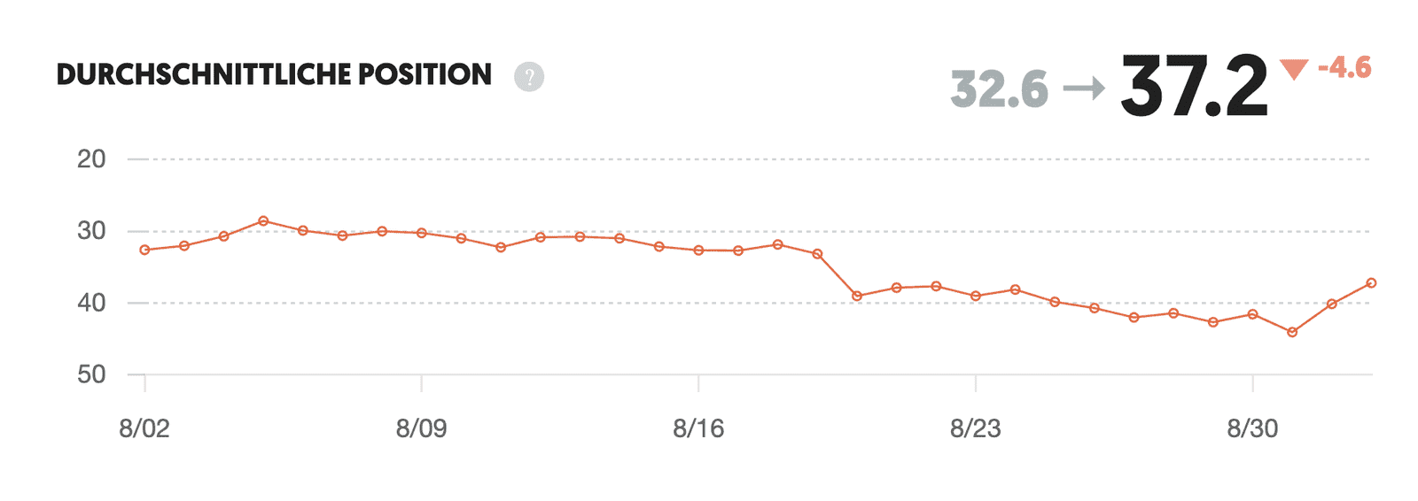 Grafik zeigt die durchschnittliche Position einer Website in den Google-Suchergebnissen und bietet Optimierungspotential, um die Google Position nach dem Core-Update zu verbessern.